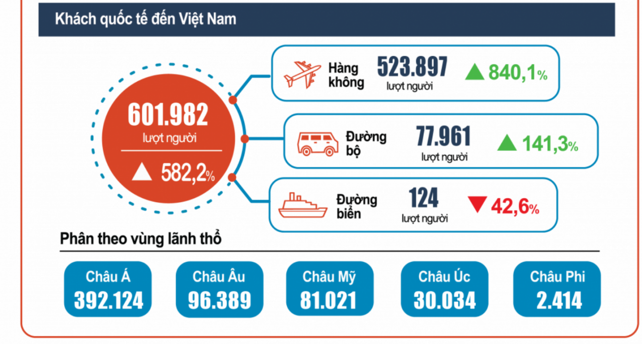 Hơn 600.000 lượt khách quốc tế đến Việt trong 6 tháng đầu năm 2022 Hơn 600.000 lượt khách quốc tế đến Việt trong 6 tháng đầu năm 2022