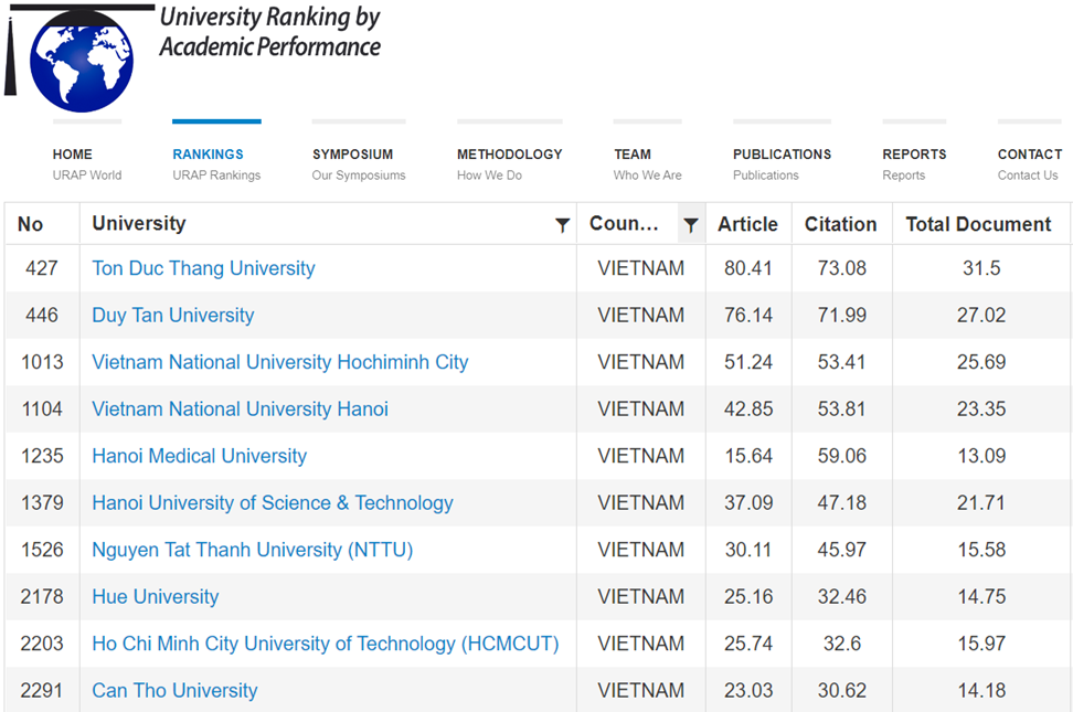 Việt Nam có 17 trường lọt top đại học có thành tựu học thuật tốt nhất thế giới Việt Nam có 17 trường lọt top đại học có thành tựu học thuật tốt nhất thế giới