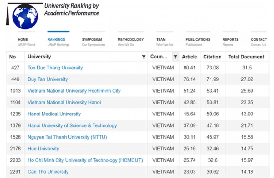 Top 17 Universities in Vietnam Entered University Ranking by Academic Performance Top 17 Universities in Vietnam Entered University Ranking by Academic Performance