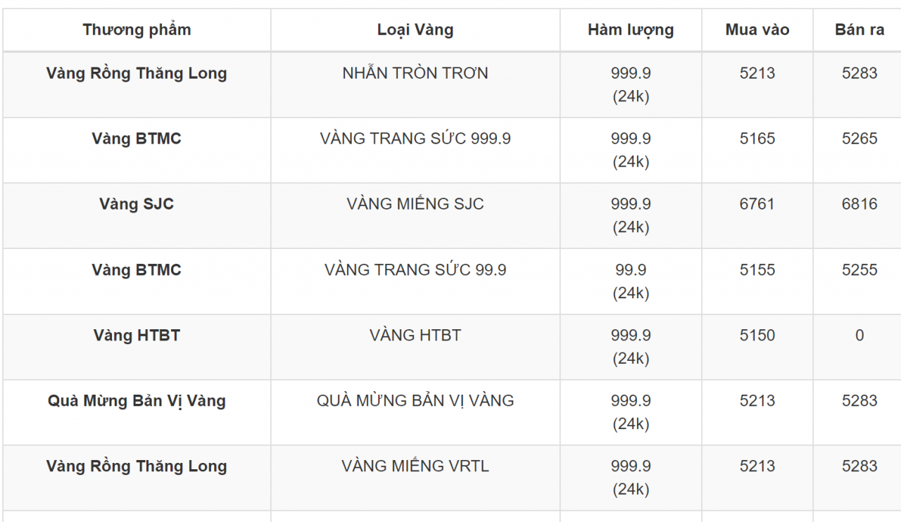 Giá vàng 13/7: Giá vàng trong nước tiếp tục giảm