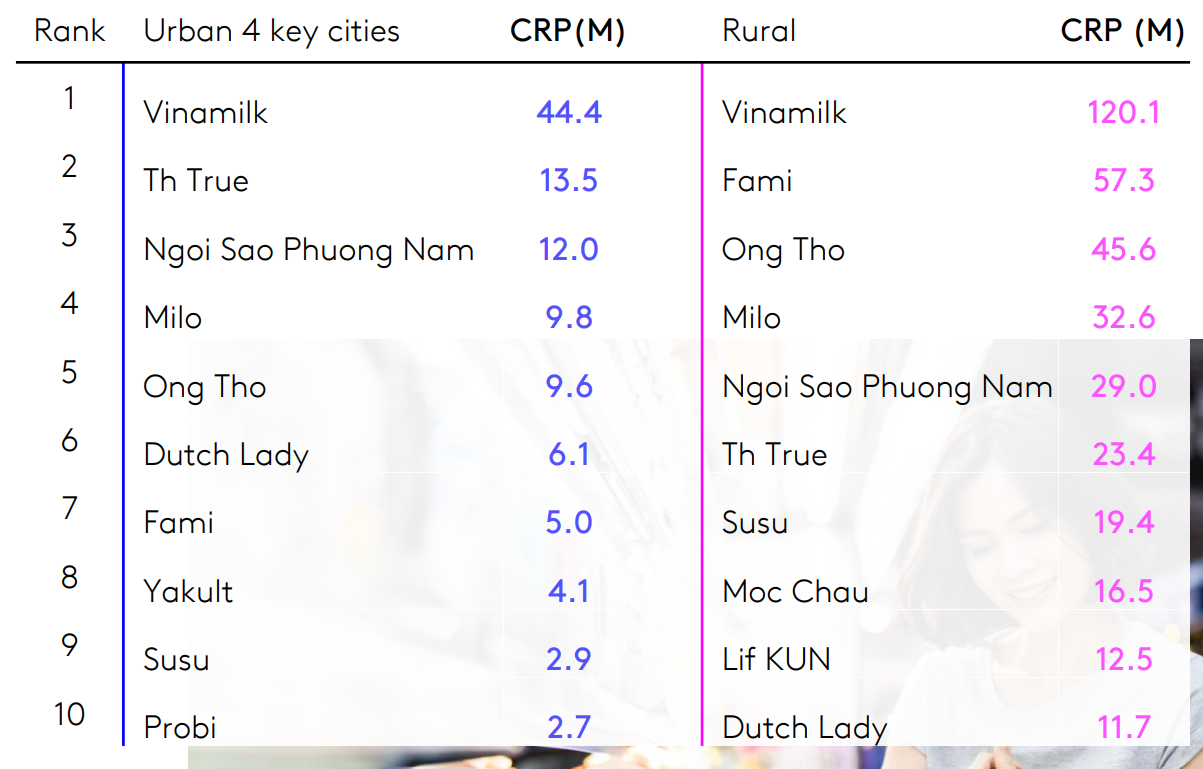 Vinamilk có 5 nhãn hiệu lọt top 10 thương hiệu sữa và sản phẩm từ sữa được chọn mua nhiều nhất Vinamilk có 5 nhãn hiệu lọt top 10 thương hiệu sữa và sản phẩm từ sữa được chọn mua nhiều nhất