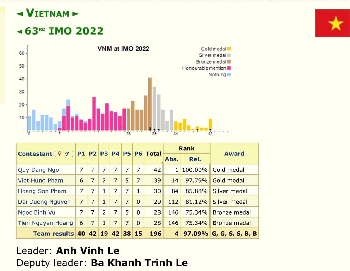 All Vietnamese Students Win Medals at Int’l Mathematical Olympiad 2022 All Vietnamese Students Win Medals at Int’l Mathematical Olympiad 2022