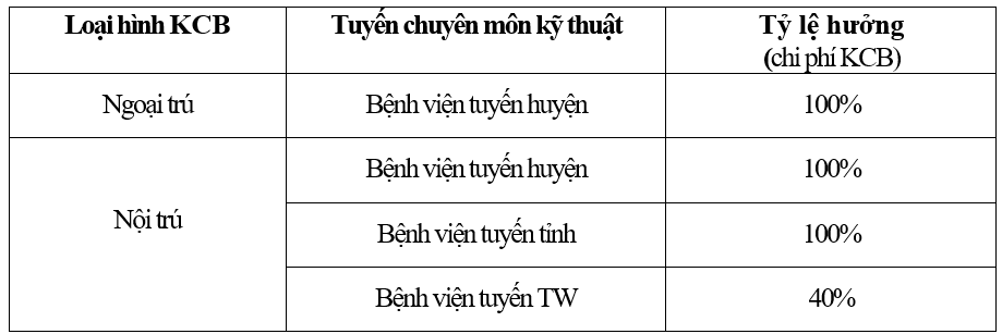 Hơn 64 triệu lượt người dân khám chữa bệnh BHYT nội trú và ngoại trú Hơn 64 triệu lượt người dân khám chữa bệnh BHYT nội trú và ngoại trú