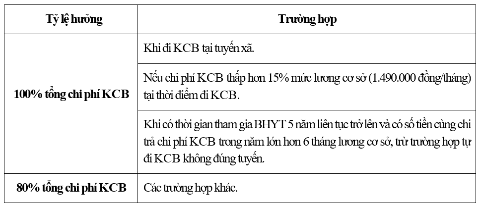 Hơn 64 triệu lượt người dân khám chữa bệnh BHYT nội trú và ngoại trú Hơn 64 triệu lượt người dân khám chữa bệnh BHYT nội trú và ngoại trú