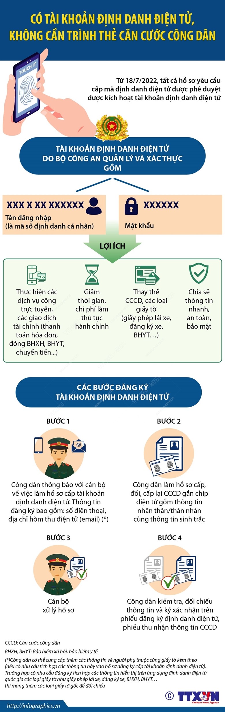 Có tài khoản định danh điện tử, không cần trình thẻ căn cước công dân Có tài khoản định danh điện tử, không cần trình thẻ căn cước công dân