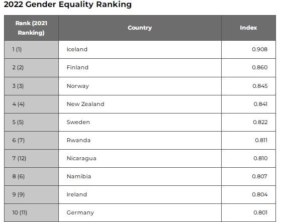 Vietnam Ranks 83rd in 2022 Global Gender Gap Report Vietnam Ranks 83rd in 2022 Global Gender Gap Report
