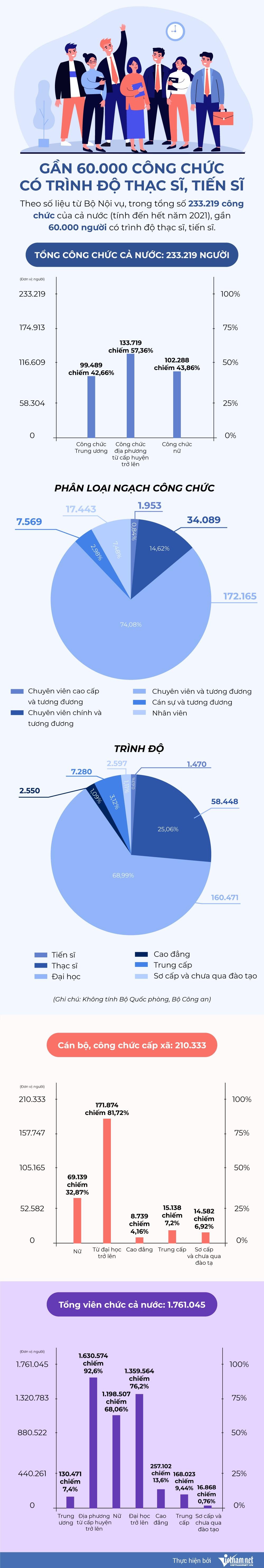 Gần 60.000 công chức có trình độ thạc sĩ, tiến sĩ Gần 60.000 công chức có trình độ thạc sĩ, tiến sĩ