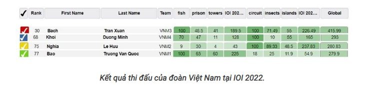 International Olympiad in Informatics: Vietnamese Students Win 1 gold, 3 silvers International Olympiad in Informatics: Vietnamese Students Win 1 gold, 3 silvers