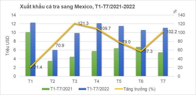 Mexico là quốc gia nhập khẩu cá tra lớn thứ 3 của Việt Nam Mexico là quốc gia nhập khẩu cá tra lớn thứ 3 của Việt Nam