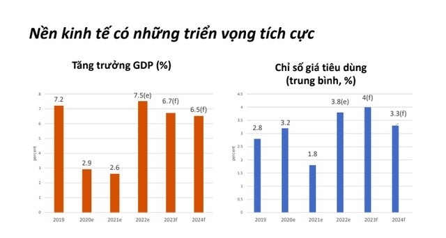 WB dự báo kinh tế Việt Nam tăng trưởng 7.5% trong năm 2022 WB dự báo kinh tế Việt Nam tăng trưởng 7.5% trong năm 2022