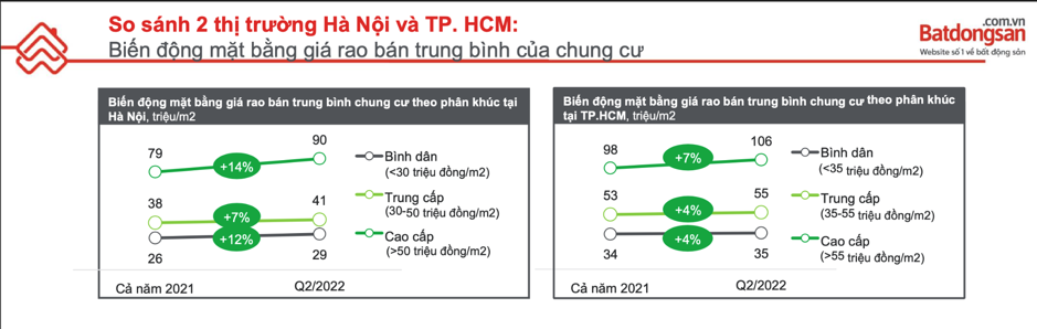Báo cáo Batdongsan.com.vn cho thấy dù ở phân khúc nào giá bán trung bình tại TP.HCM tăng ở mức 4 - 7%.