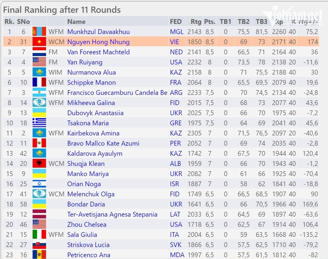 Vietnamese 11th Grader Won Sliver at U16 World Youth Chess Championship Vietnamese 11th Grader Won Sliver at U16 World Youth Chess Championship