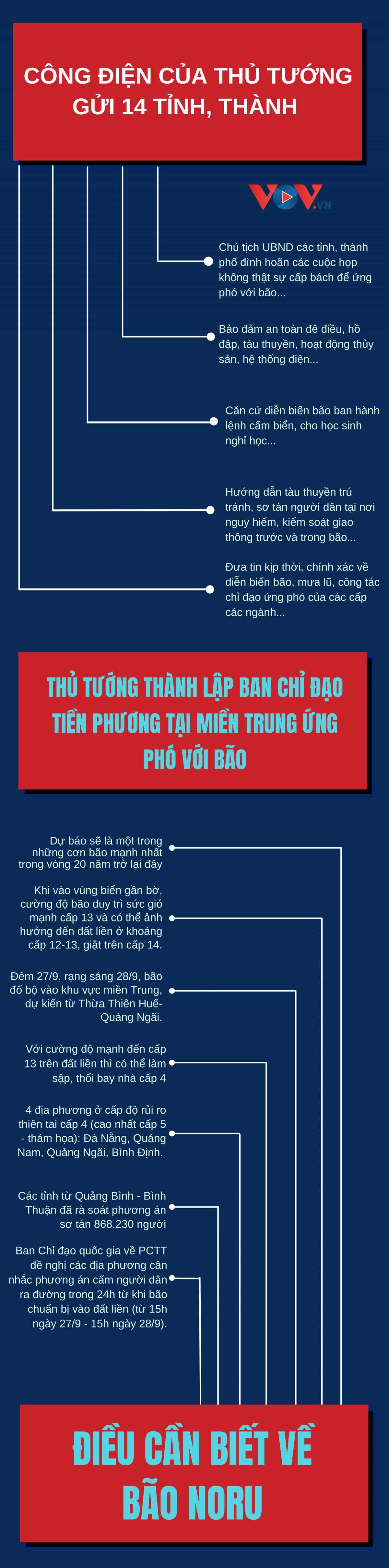 Điều cần biết về cơn bão mạnh nhất trong 20 năm qua sắp đổ bộ vào miền Trung