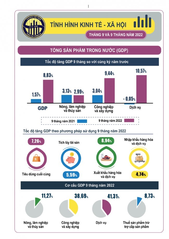 Infographic về GDP 9 tháng 2022 (Nguồn: Tổng cục Thống kê). Infographic về GDP 9 tháng 2022 (Nguồn: Tổng cục Thống kê).