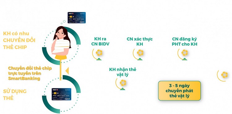 BIDV nhận giải thưởng Chuyển đổi số Việt Nam năm 2022 BIDV nhận giải thưởng Chuyển đổi số Việt Nam năm 2022