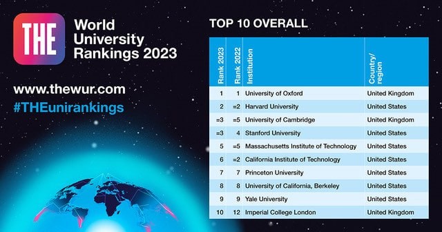 Top 10 Overall (Source: THE WUR) Top 10 Overall (Source: THE WUR)