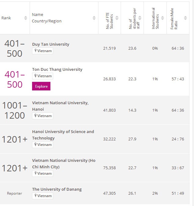The six Vietnamese universities named in the Times Higher Education World University Rankings 2023 (Source: THE WUR) The six Vietnamese universities named in the Times Higher Education World University Rankings 2023 (Source: THE WUR)