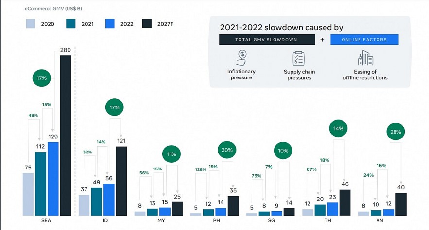 Vietnam’s e-commerce market is predicted to record the growth of 28% by 2027, SYNC Southeast Asia report shows - Photo: Bain & Company and Meta Vietnam’s e-commerce market is predicted to record the growth of 28% by 2027, SYNC Southeast Asia report shows - Photo: Bain & Company and Meta