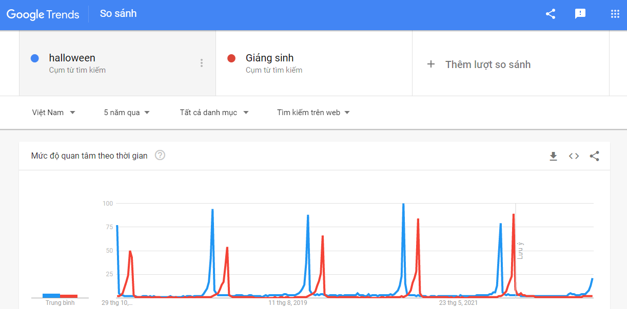 Từ khóa Halloween ngày càng phổ biến trên Google, Tiktok Từ khóa Halloween ngày càng phổ biến trên Google, Tiktok