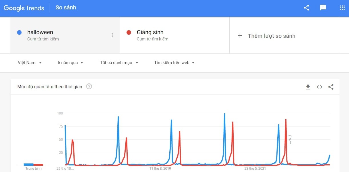 The search trend for the keyword Halloween has been higher than that of the keyword Christmas in recent years (Image: Google) The search trend for the keyword Halloween has been higher than that of the keyword Christmas in recent years (Image: Google)