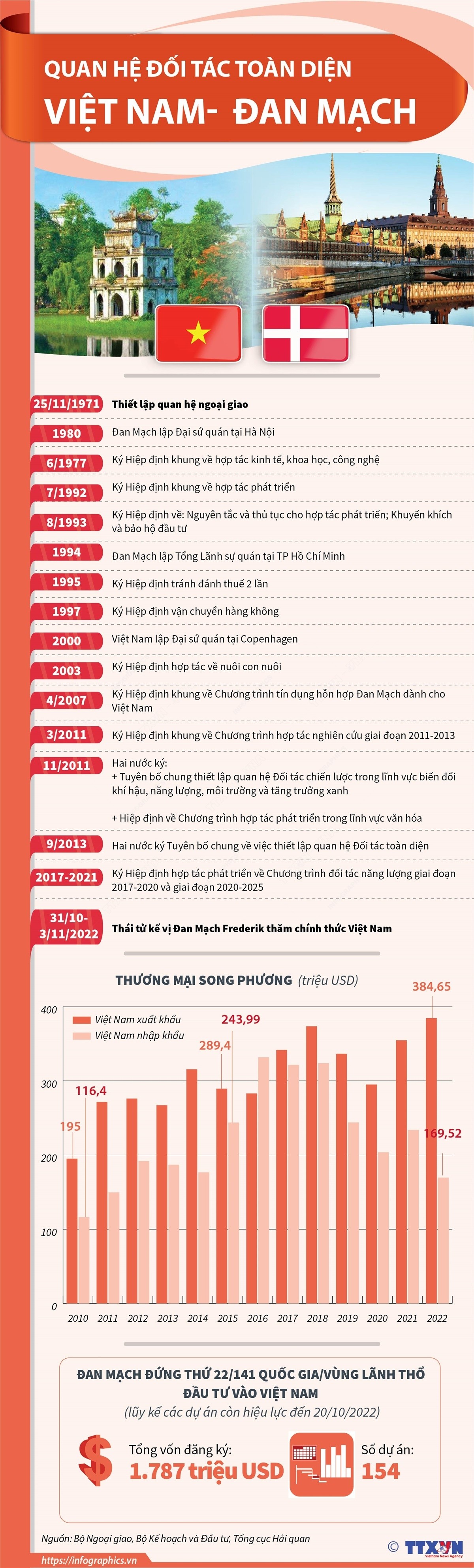 Quan hệ Đối tác toàn diện Việt Nam - Đan Mạch Quan hệ Đối tác toàn diện Việt Nam - Đan Mạch