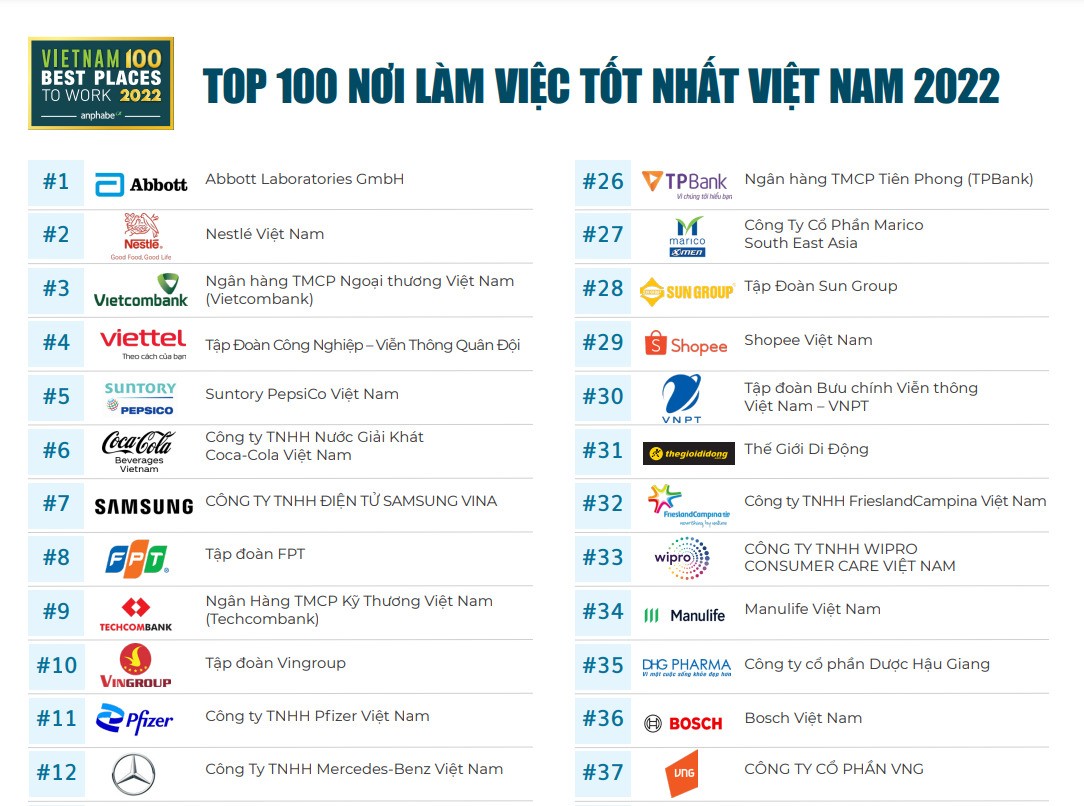 100 best working places in Vietnam in 2022 (Source: Anphabe Company) 100 best working places in Vietnam in 2022 (Source: Anphabe Company)