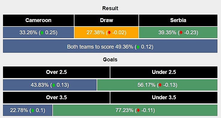 Cameroon vs Serbia World Cup 2022: Date & Time, Preview, Team News, Prediction Cameroon vs Serbia World Cup 2022: Date & Time, Preview, Team News, Prediction