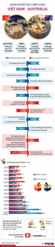 [Infographics] Quan hệ Đối tác Chiến lược Việt Nam và Australia