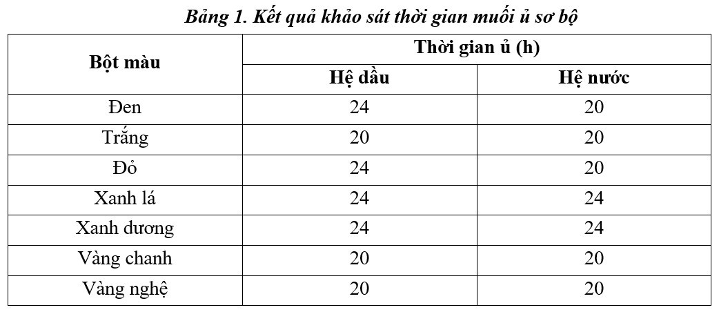 Nghiên cứu sản xuất Paste màu phục vụ ngành công nghiệp sơn và ứng dụng ngành da - giầy Nghiên cứu sản xuất Paste màu phục vụ ngành công nghiệp sơn và ứng dụng ngành da - giầy