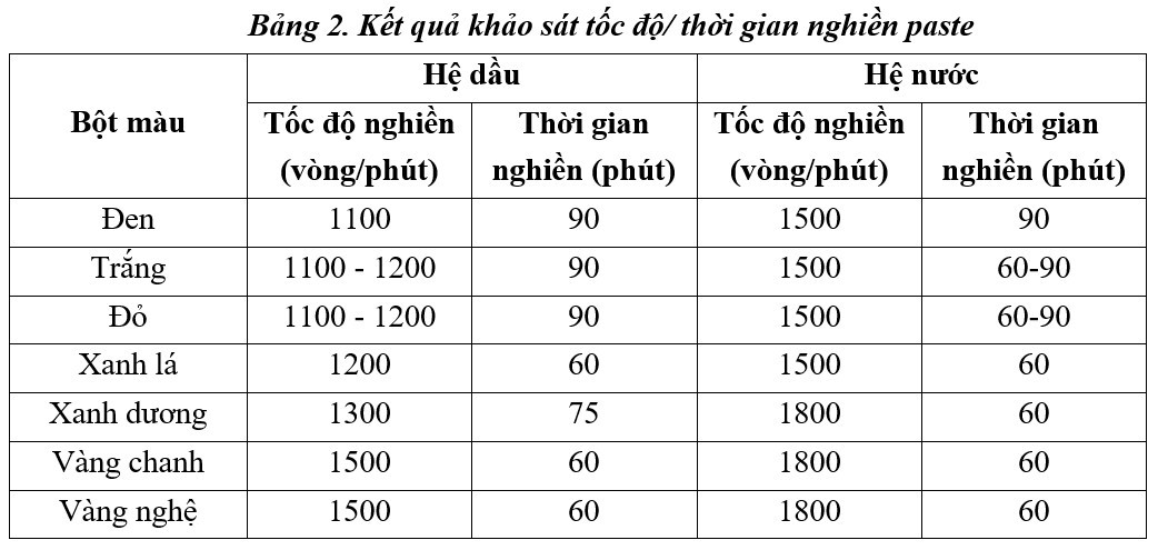 Nghiên cứu sản xuất Paste màu phục vụ ngành công nghiệp sơn và ứng dụng ngành da - giầy Nghiên cứu sản xuất Paste màu phục vụ ngành công nghiệp sơn và ứng dụng ngành da - giầy