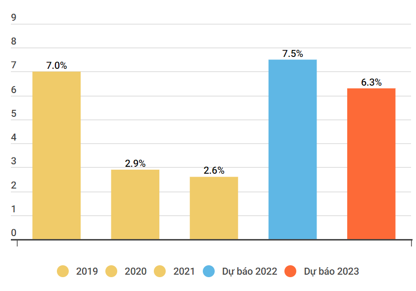 ADB nâng dự báo tăng trưởng kinh tế của Việt Nam lên mức 7,5% năm 2022 | Kinh doanh | Vietnam+ (VietnamPlus) ADB nâng dự báo tăng trưởng kinh tế của Việt Nam lên mức 7,5% năm 2022 | Kinh doanh | Vietnam+ (VietnamPlus)