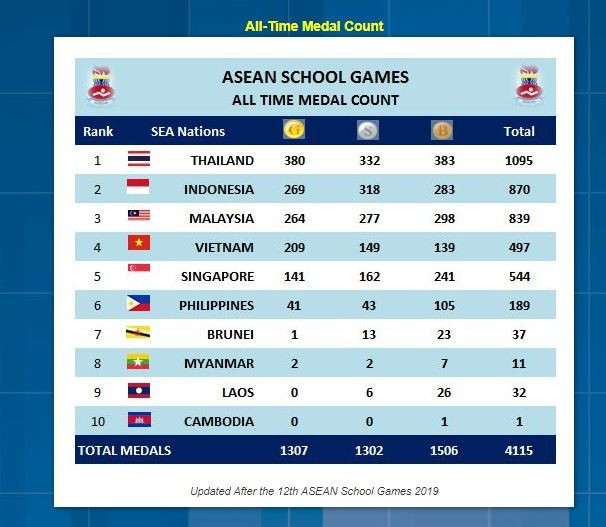 13th ASEAN School Games to be Hosted in Da Nang City 13th ASEAN School Games to be Hosted in Da Nang City