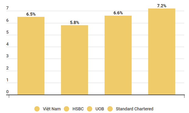 Standard Chartered dự báo tăng trưởng GDP của VN đạt 7,2% năm 2023 | Kinh doanh | Vietnam+ (VietnamPlus) Standard Chartered dự báo tăng trưởng GDP của VN đạt 7,2% năm 2023 | Kinh doanh | Vietnam+ (VietnamPlus)