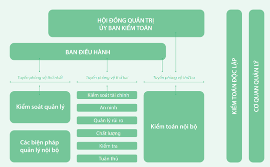 Mô hình 3 tuyến phòng vệ tại Vinamilk. Mô hình 3 tuyến phòng vệ tại Vinamilk.