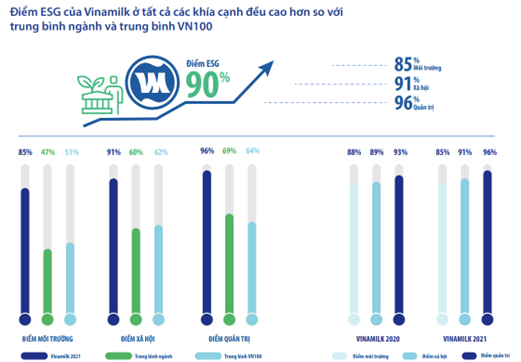 Điểm Quản trị công ty tại Vinamilk lên đến 96%. Điểm Quản trị công ty tại Vinamilk lên đến 96%.