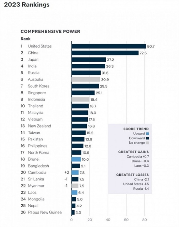 The 2023 Comprehensive Power Ranking. (Photo: Lowy Institute's 2023 Asia Power Index) The 2023 Comprehensive Power Ranking. (Photo: Lowy Institute's 2023 Asia Power Index)