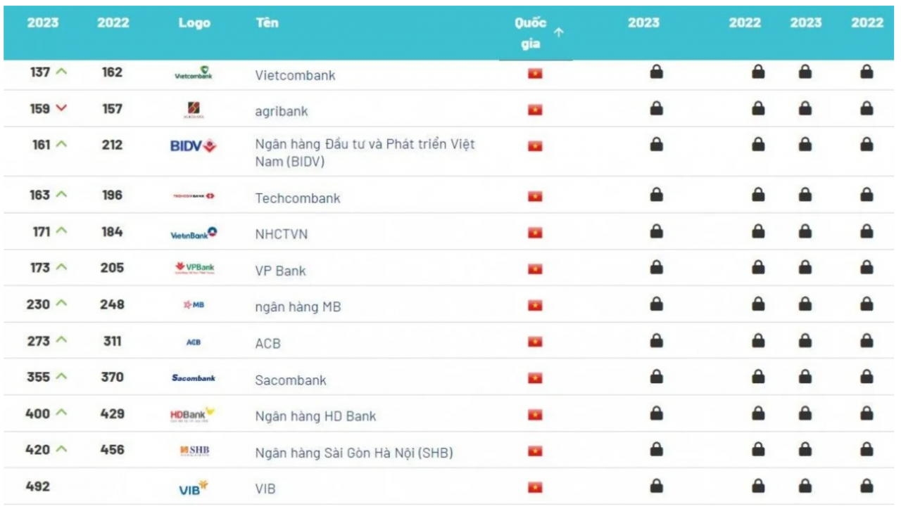 12 ngân hàng Việt lọt top 500 thương hiệu ngân hàng giá trị nhất thế giới 12 ngân hàng Việt lọt top 500 thương hiệu ngân hàng giá trị nhất thế giới