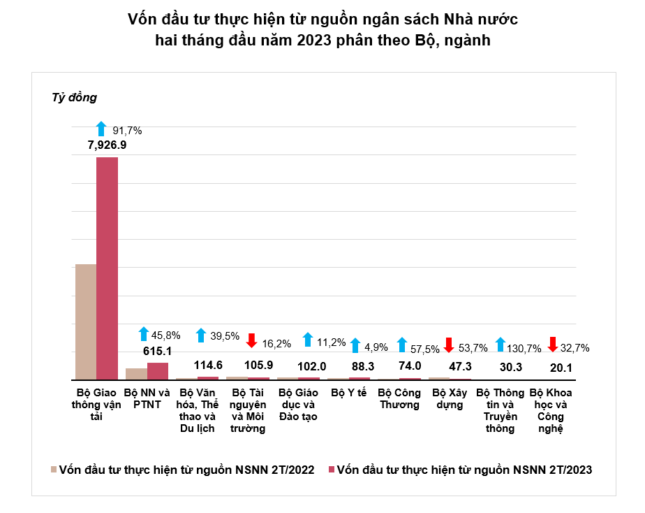 Gần 57 nghìn tỷ đồng vốn đầu tư công được thực hiện, tăng 18,3% Gần 57 nghìn tỷ đồng vốn đầu tư công được thực hiện, tăng 18,3%