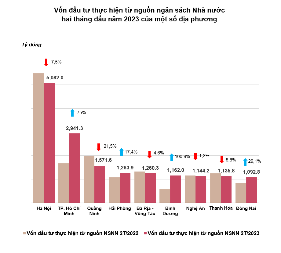 Gần 57 nghìn tỷ đồng vốn đầu tư công được thực hiện, tăng 18,3% Gần 57 nghìn tỷ đồng vốn đầu tư công được thực hiện, tăng 18,3%