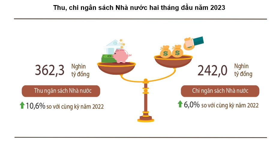 Nguồn thu tăng mạnh, ngân sách bội chi hơn 120 nghìn tỷ đồng Nguồn thu tăng mạnh, ngân sách bội thu hơn 120 nghìn tỷ đồng