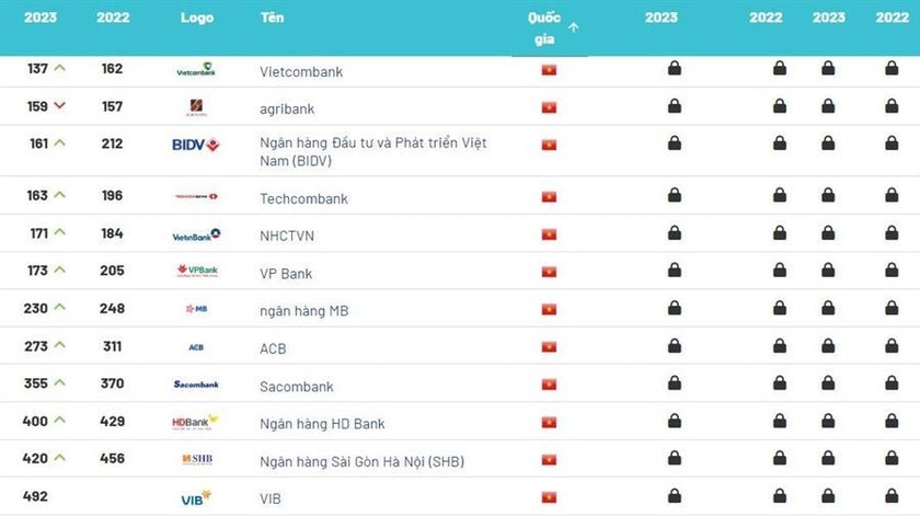 Vietnam Climb in Ranking in Top 500 Best Global Banks Vietnam Climb in Ranking in Top 500 Best Global Banks