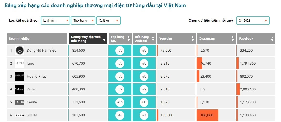 Hải Triều dẫn đầu mảng thời trang, kết quả được đo lường bởi và công bố bởi Iprice Group. Hải Triều dẫn đầu mảng thời trang, kết quả được đo lường bởi và công bố bởi Iprice Group.