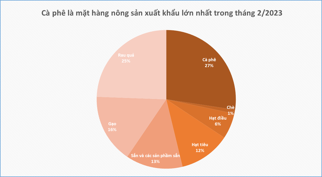 Tại Tây Ban Nha Việt Nam là thị trường cung cấp cà phê lớn nhất