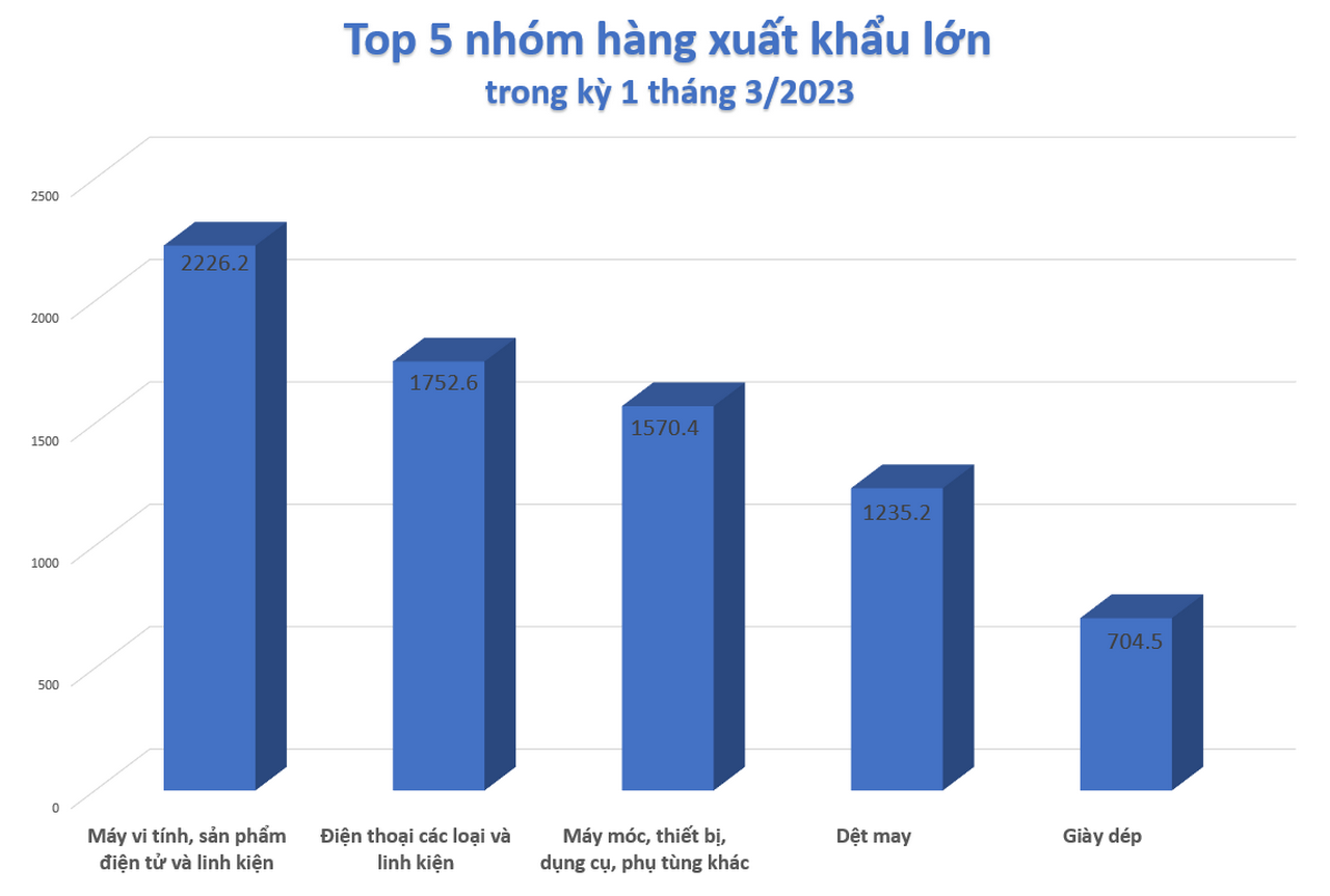 Nửa đầu tháng 3: sản phẩm điện tử và linh kiện là mặt hàng xuất khẩu chủ lực của Việt Nam Nửa đầu tháng 3: sản phẩm điện tử và linh kiện là mặt hàng xuất khẩu chủ lực của Việt Nam