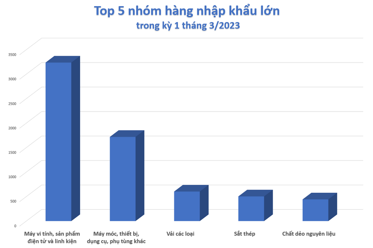Nửa đầu tháng 3: sản phẩm điện tử và linh kiện là mặt hàng xuất khẩu chủ lực của Việt Nam Nửa đầu tháng 3: sản phẩm điện tử và linh kiện là mặt hàng xuất khẩu chủ lực của Việt Nam