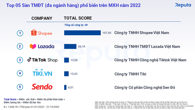 Bảng xếp hạng Top 5 sàn TMĐT theo mức độ phổ biến trên mạng xã hội năm 2022. Nguồn Reputa Bảng xếp hạng Top 5 sàn TMĐT theo mức độ phổ biến trên mạng xã hội năm 2022. Nguồn Reputa