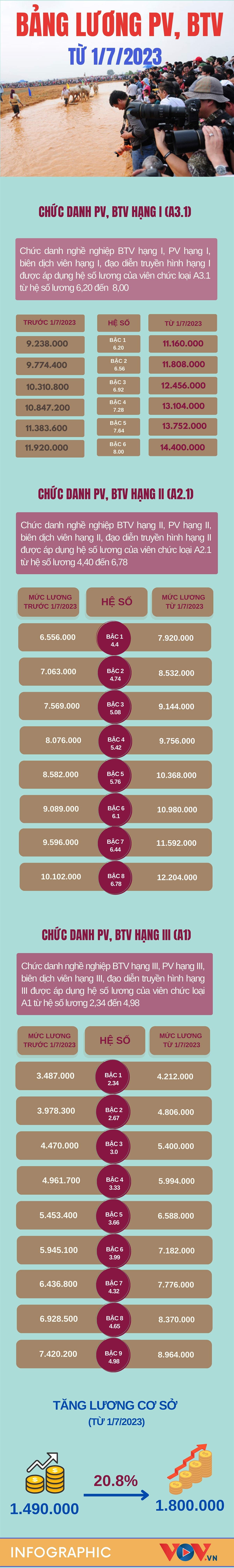 Lương phóng viên, biên tập viên tăng như thế nào từ 1/7? Lương phóng viên, biên tập viên tăng như thế nào từ 1/7?