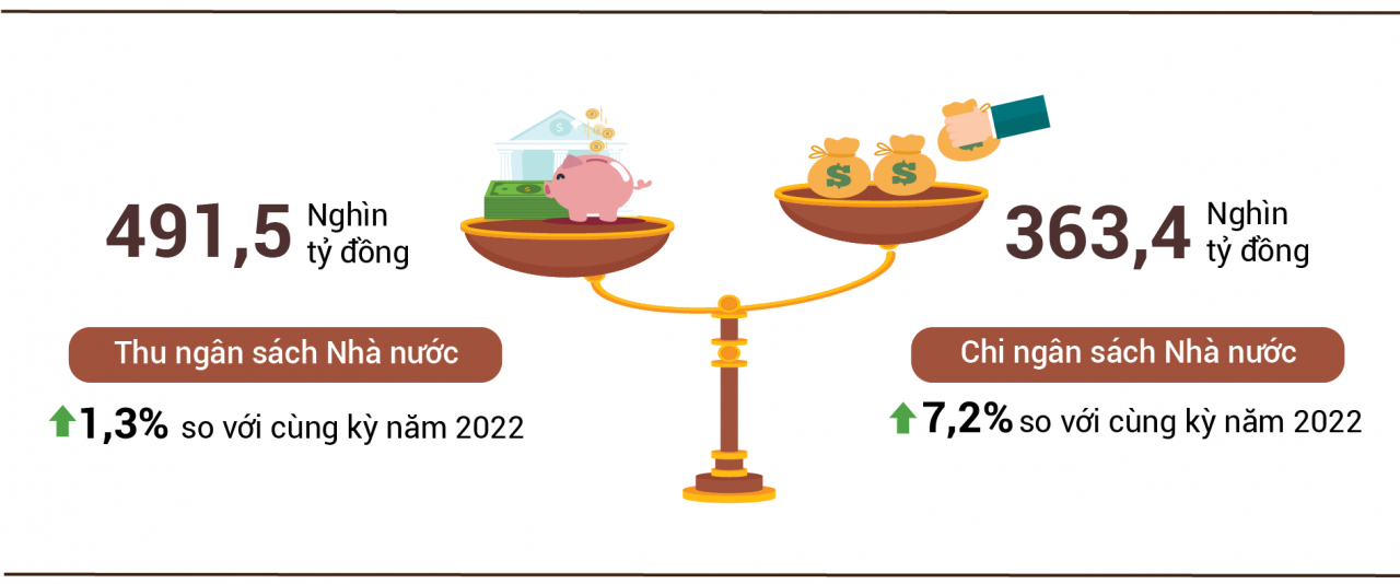 Ngân sách nhà nước bội thu hơn 128 nghìn tỷ đồng quý đầu năm Ngân sách nhà nước bội thu hơn 128 nghìn tỷ đồng quý đầu năm