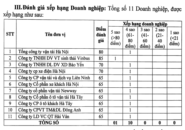 VinBus - Tập đoàn Vingroup được Hà Nội xếp hạng 5 sao VinBus - Tập đoàn Vingroup được Hà Nội xếp hạng 5 sao