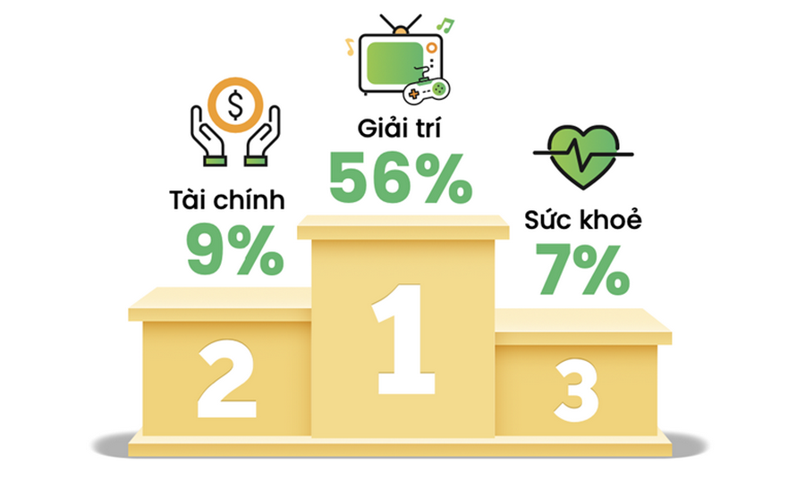 Giải trí chiếm tới hơn 50% tổng lượng tìm kiếm trên công cụ Cốc Cốc.